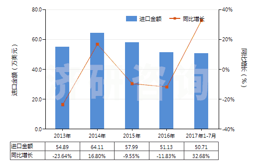 2013-2017年7月中國(guó)水楊酸、水楊酸鈉(HS29182110)進(jìn)口總額及增速統(tǒng)計(jì)